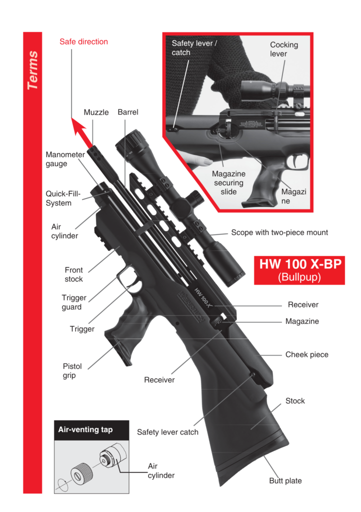 HW 100 X Bull-Pup labelled parts diagram showing muzzle, manometer gauge, magazine securing slide and air cylinder