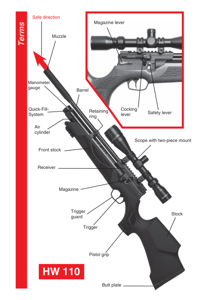 HW 110 labelled diagram showing muzzle, manometer gauge, air cylinder, magazine, magazine lever, cocking lever and safety lever